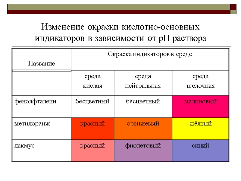 Изменение окраски кислотно-основных индикаторов в зависимости от pH раствора